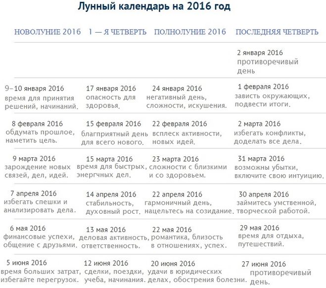 Лунный календарь на 2022 год с фазами луны таблица - TouristMaps.ru