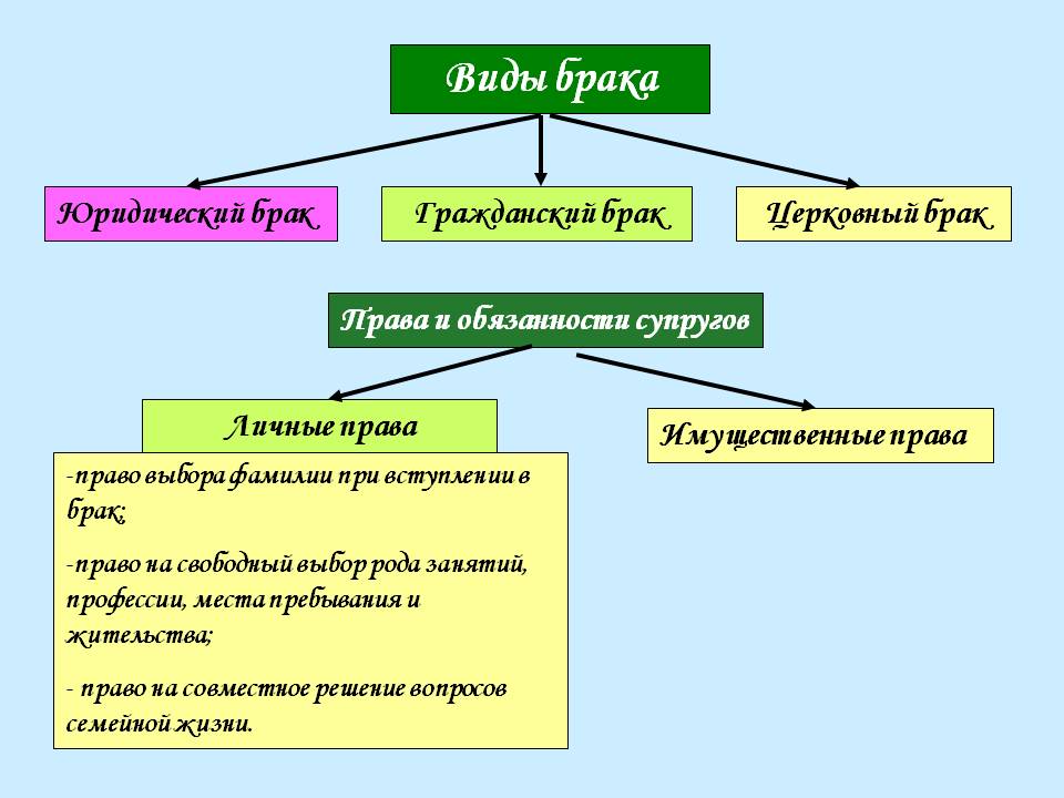 Формы брака схема